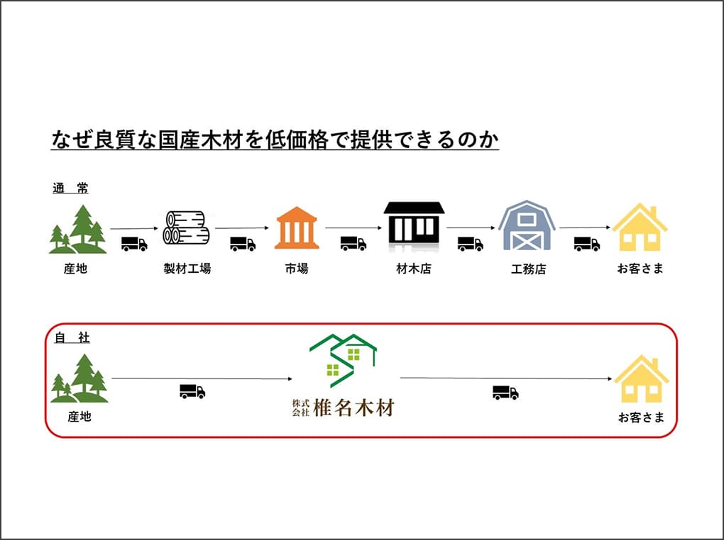 自社調達でコスト抑制